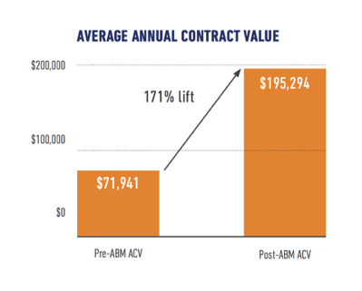 ABM average contract value graph