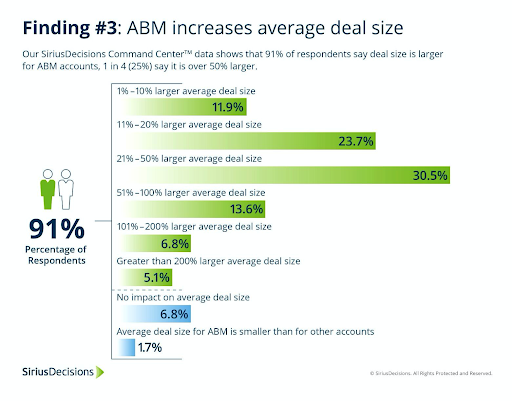ABM deal size graph