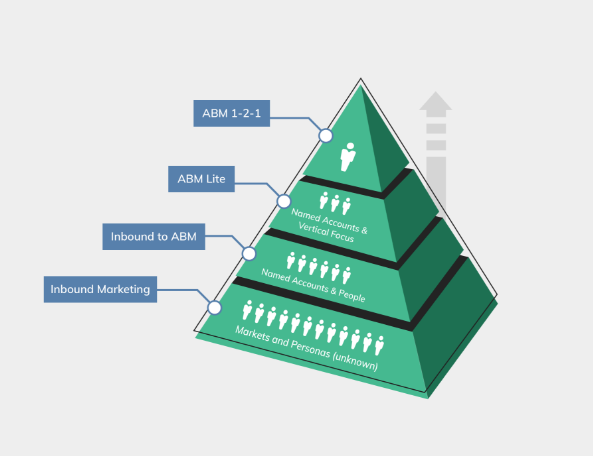 ABM framework triangle SIC