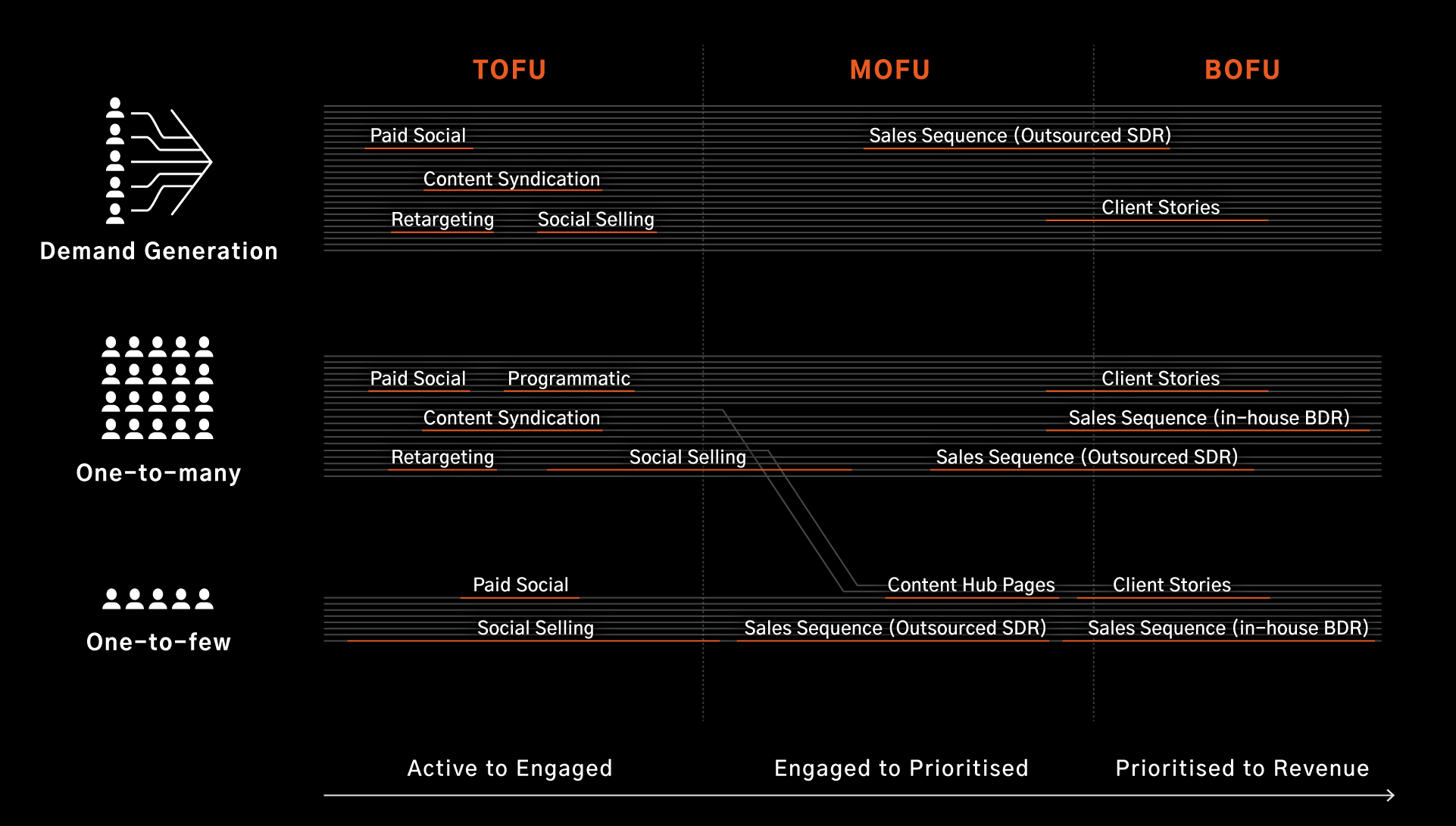 Acxiom case study diagram