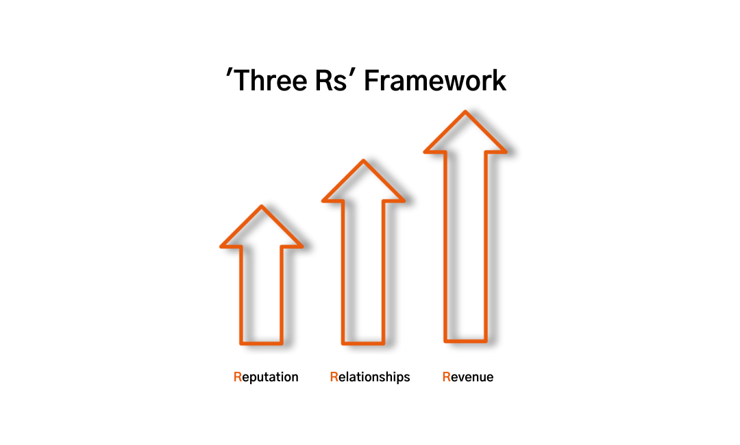 3 Rs Framework