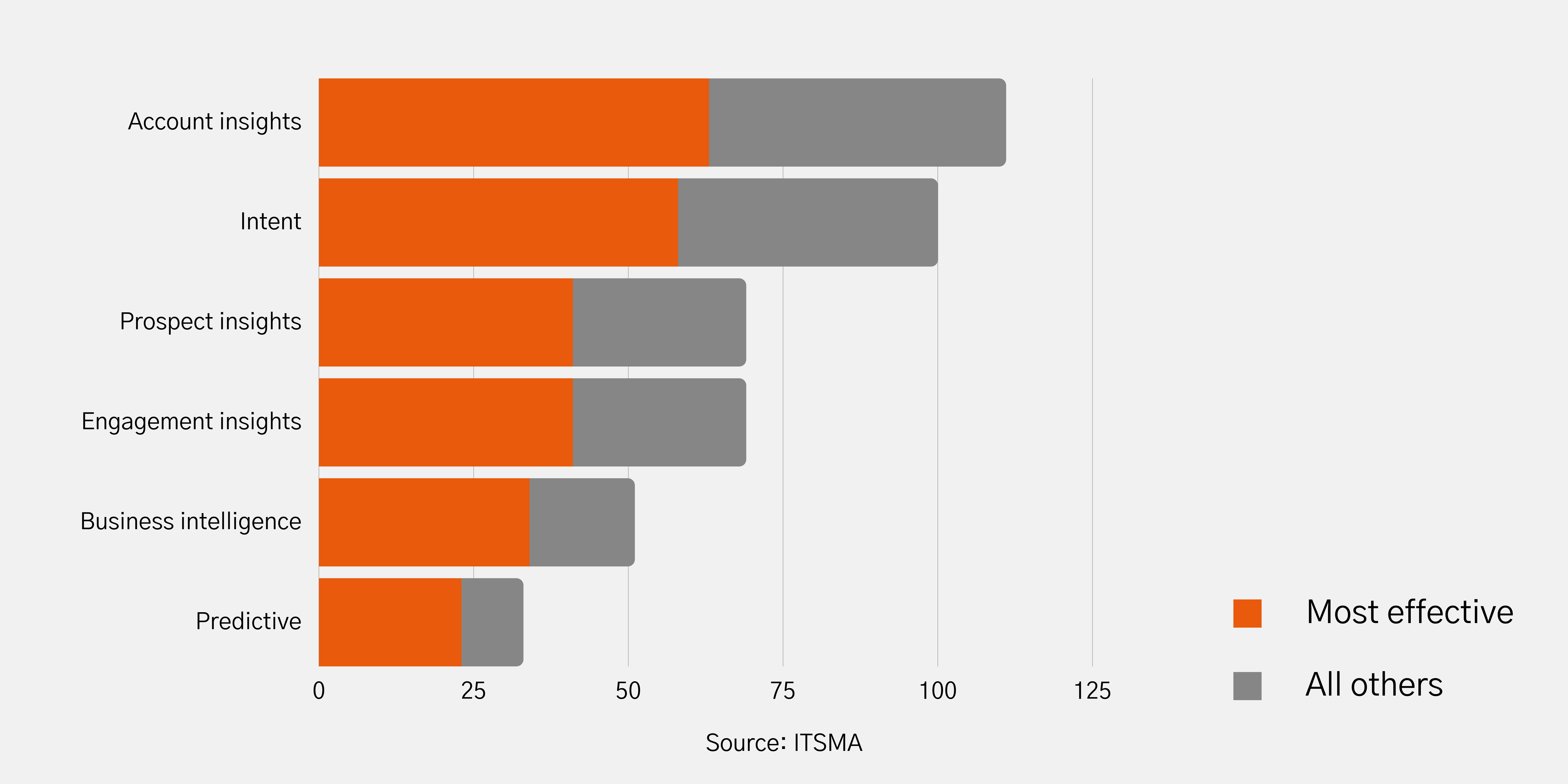 Programme effectiveness_priorities