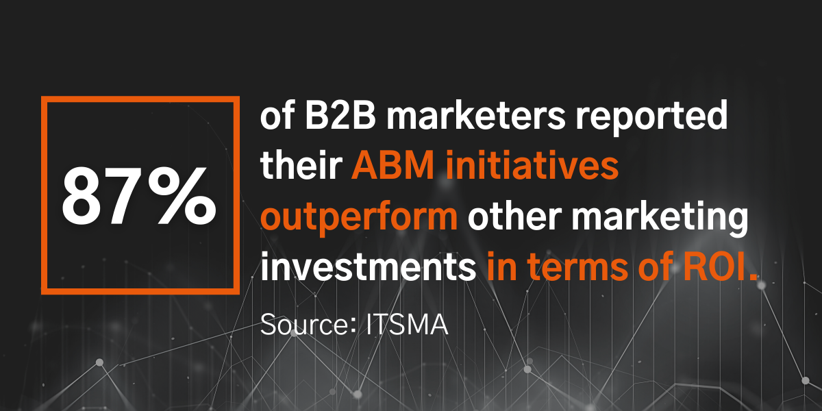 87% of B2B marketers surveyed by ITSMA reported that their ABM initiatives outperform their other marketing investments in terms of ROI