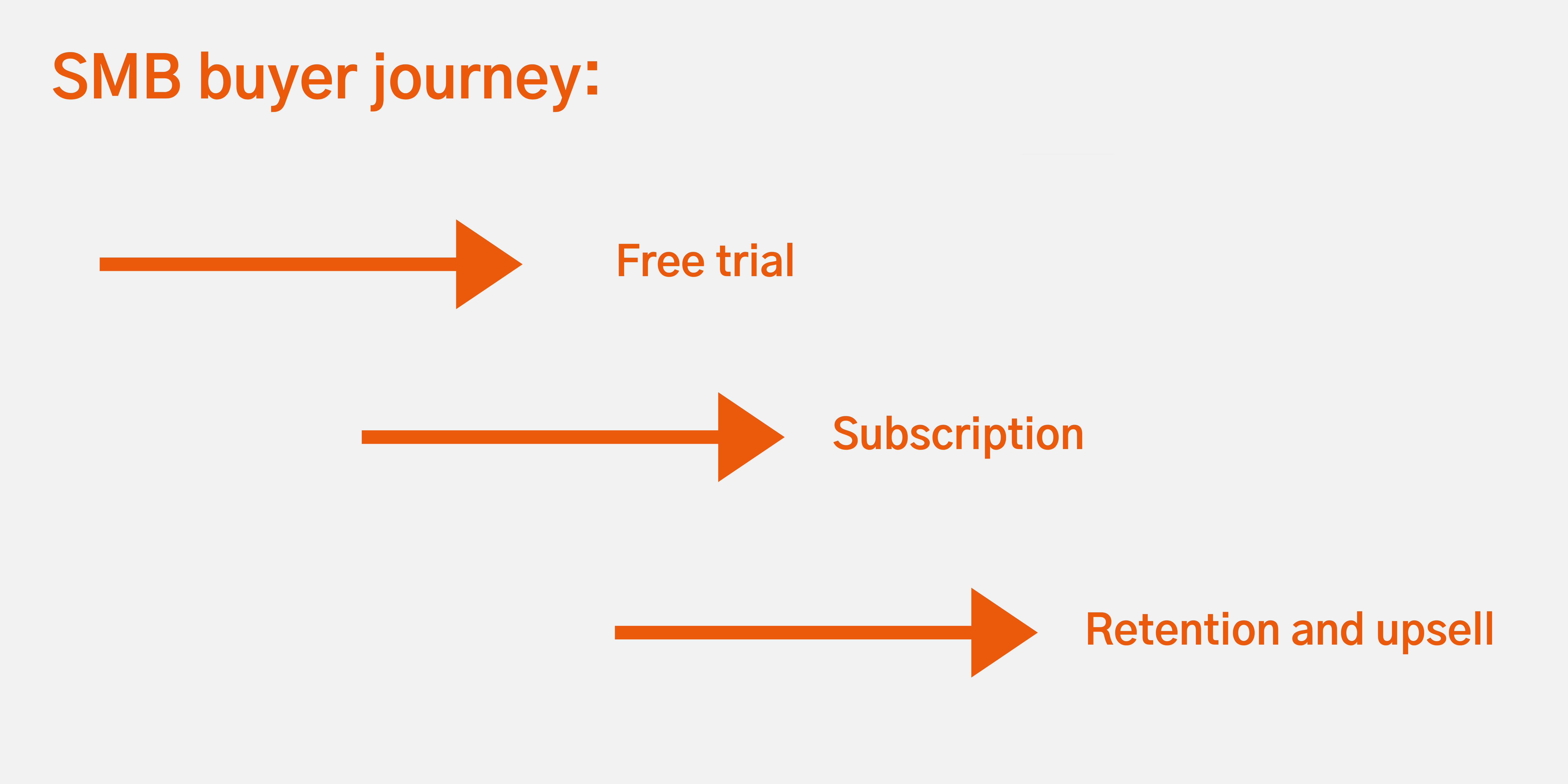 SMB journey