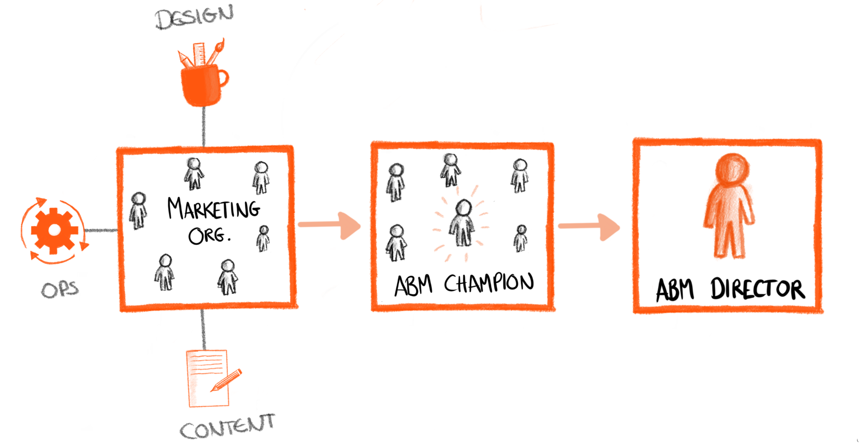 ABM team structure