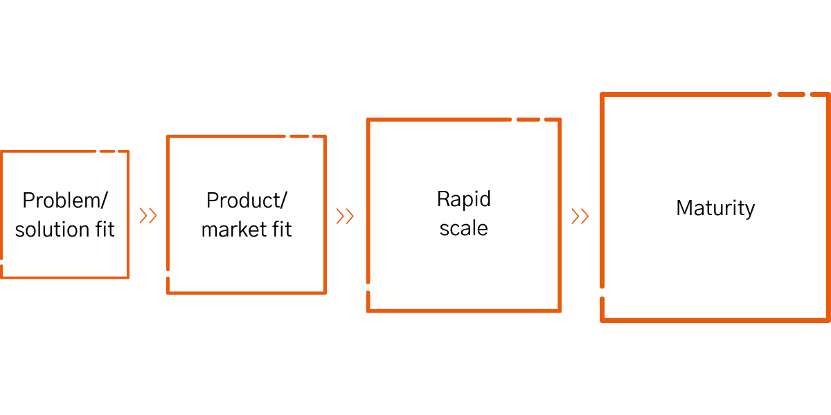 SaaS growth stages