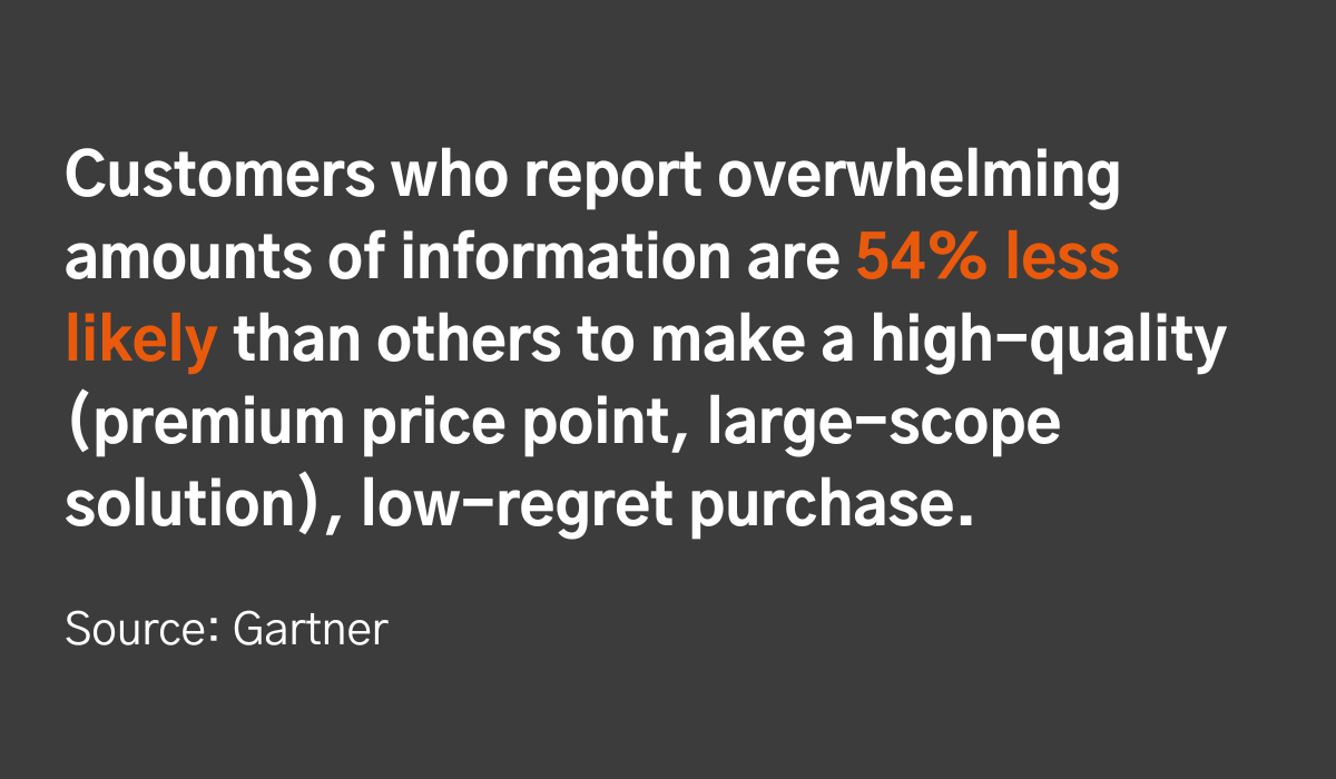 Customers who report overwhelming amounts of information are 54% less likely than others to make a high-quality (premium price point, large-scope solution), low-regret purchase.
