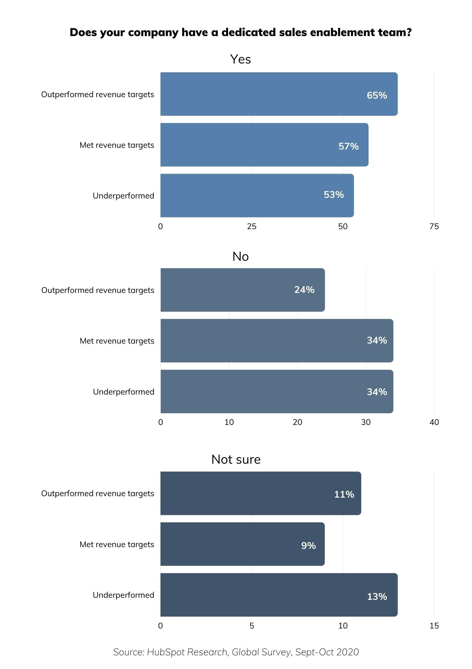 Does your company have a dedicated sales enablement team_