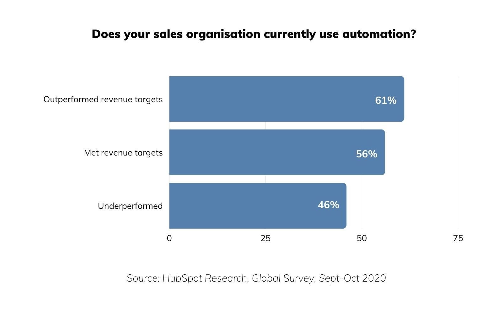 Does your sales organisation currently use automation_