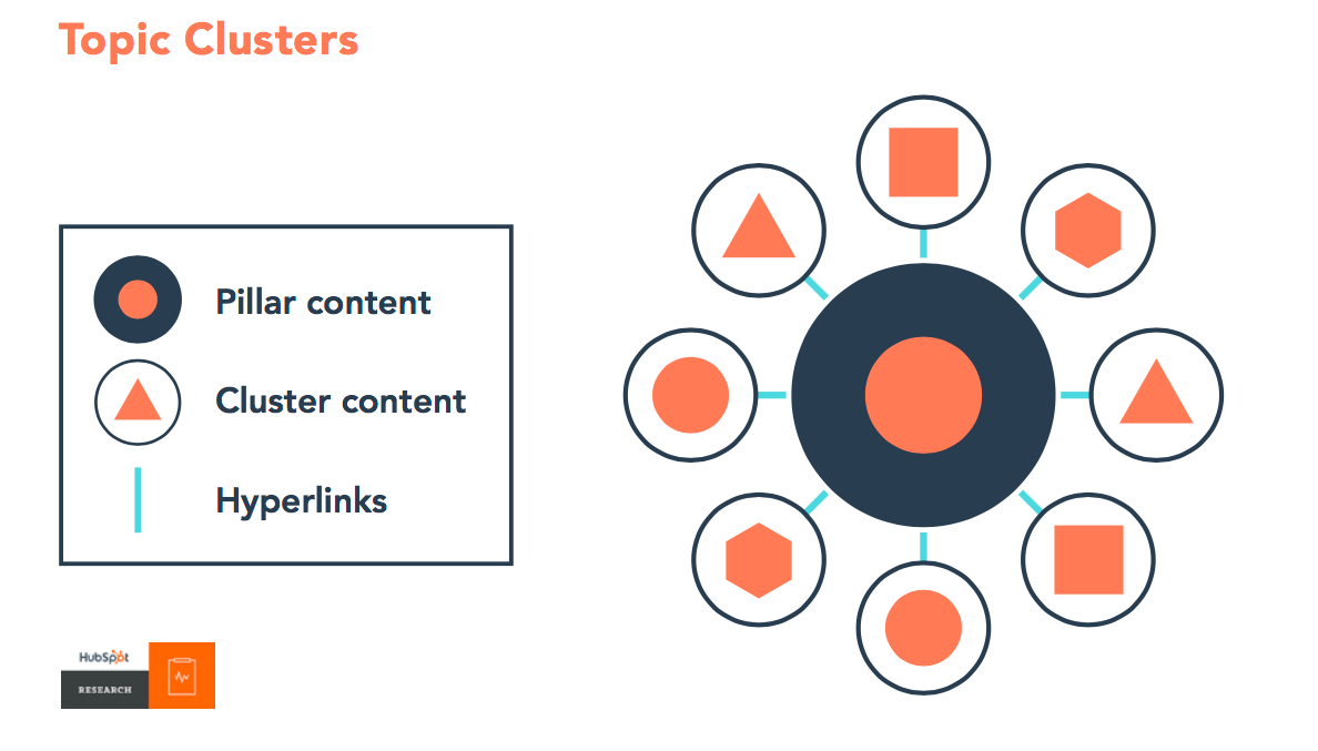 Pillar page structure HubSpot