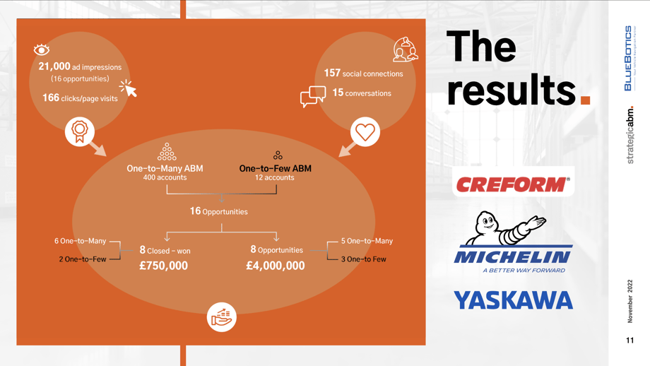 ABM case study results