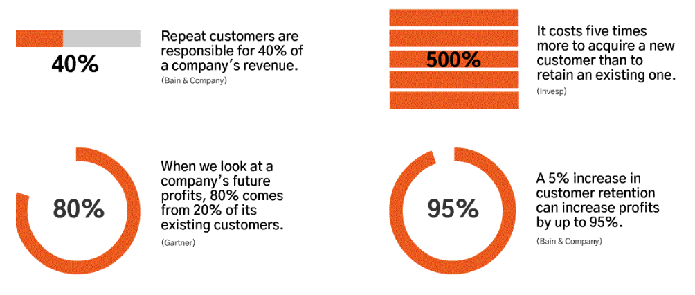 Business case for customer lifecycle marketing