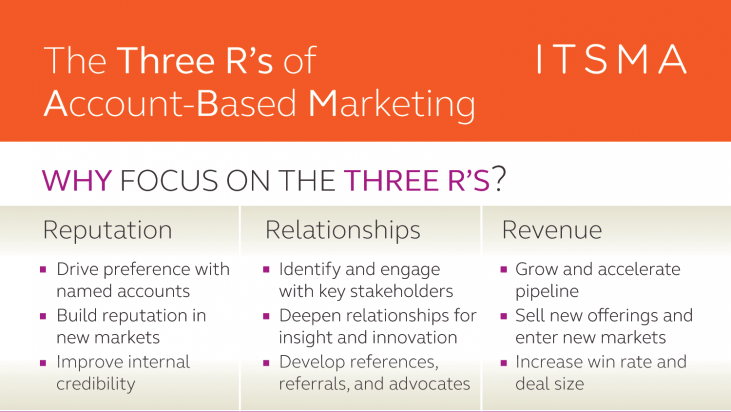 Three Rs of ABM