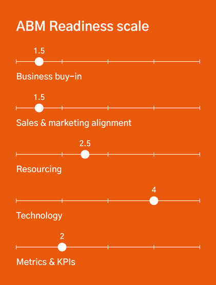 ABM readiness scale