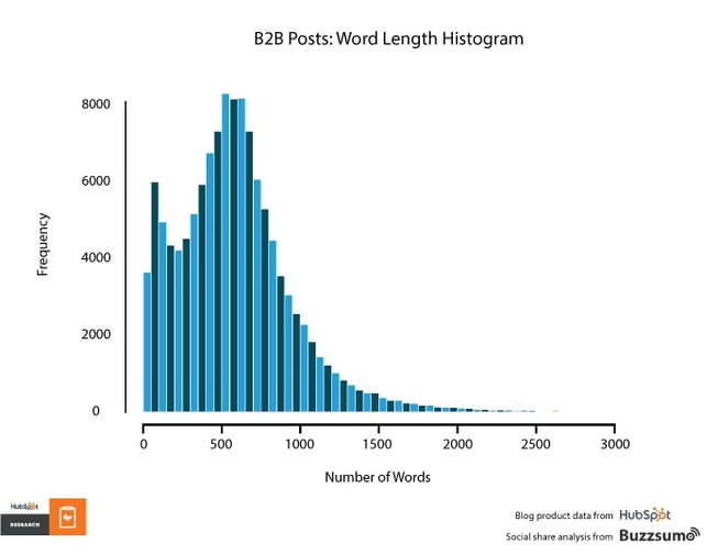 b2b blog word lengths
