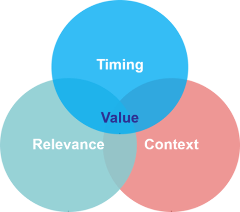 buying intent context relevance timing