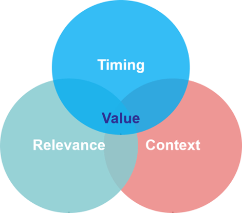 Marketing With Intent Data: Add Context, Timing and Relevance To Campaigns