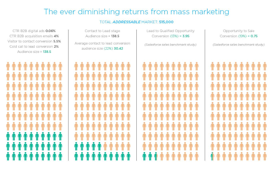 diminishing returns from mass marketing nexus