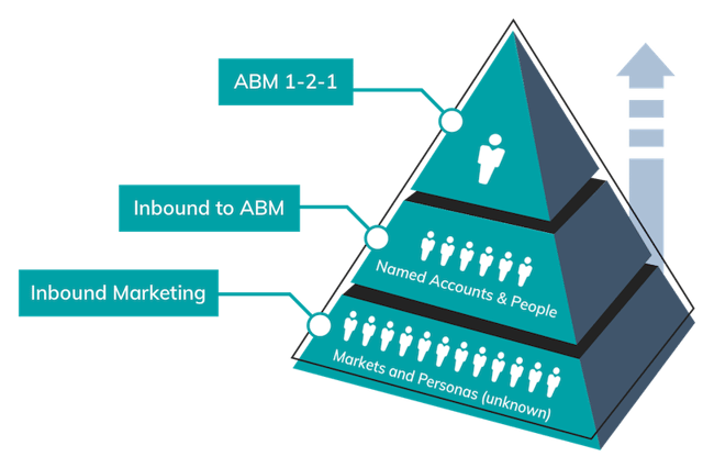 Pyramid chart about ABM.