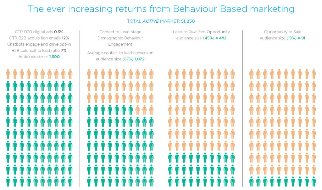 increasing returns behaviour based marketing nexus