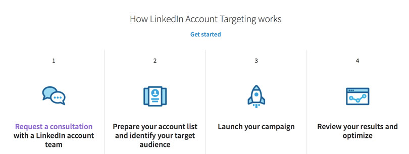 Why Use LinkedIn Sponsored InMail and Account Based Marketing?