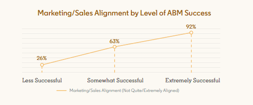 marketingsales alignment graph