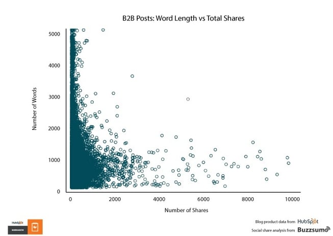 B2B blog length vs shares