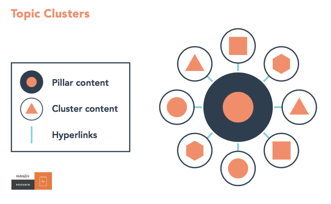 The role of content clusters in SEO strategy