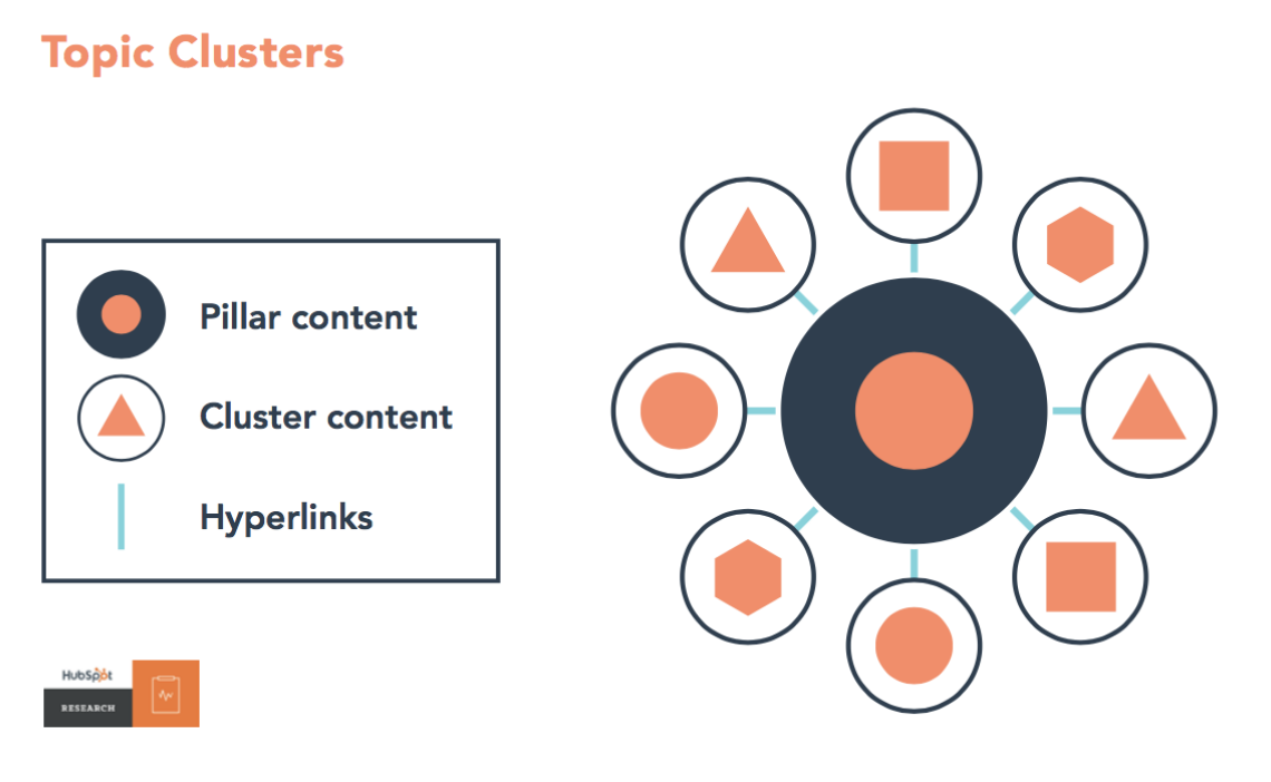 topic-cluster-structure